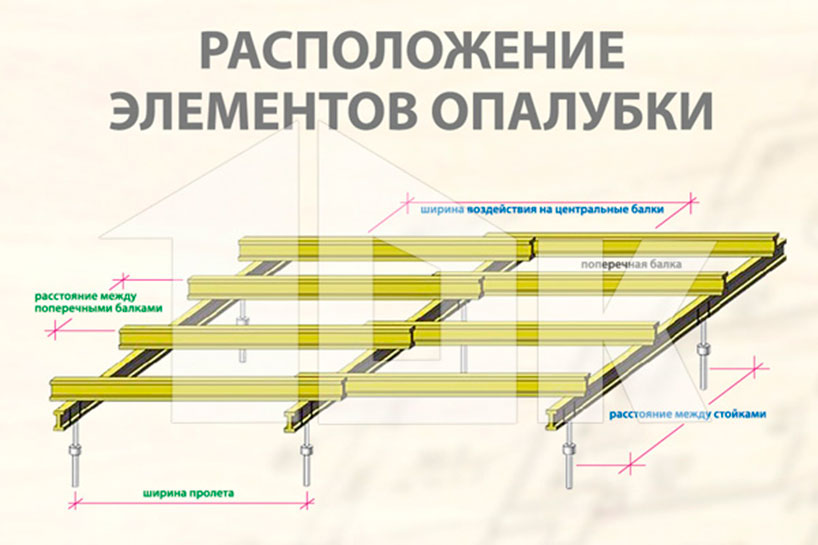 Схема расположения элементов опалубки
