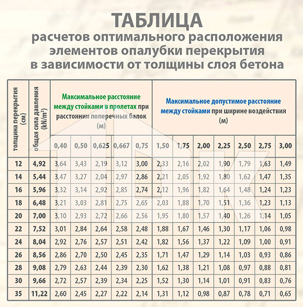 Таблица расчетов оптимального расположения элементов опалубки