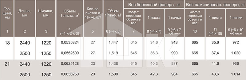 Фанера СФЗ - технические характеристики Фанера СФЗ - технические характеристики