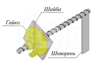 Шкворень с гайкой и шайбой