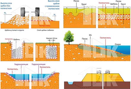 Геотекстиль, дорнит - схема применения