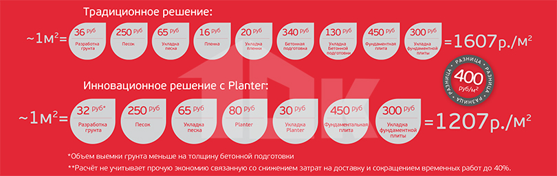 Экономическое сравнение применения мембран Planter