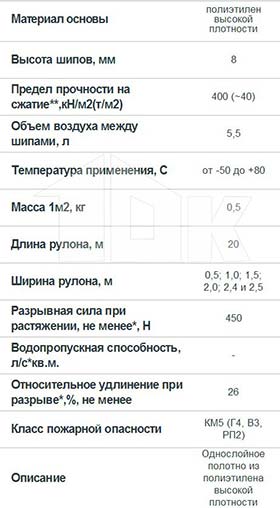 Мембрана Planter Standart - технические характеристики