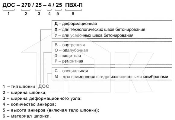 Обозначения гидроизоляционных шпонок