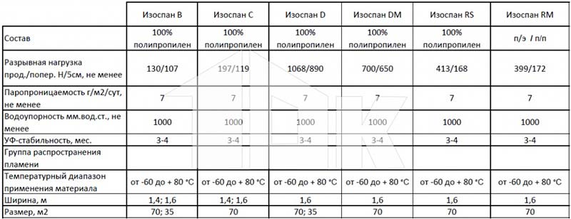 Паро-, гидроизоляционные пленки - технические характеристики