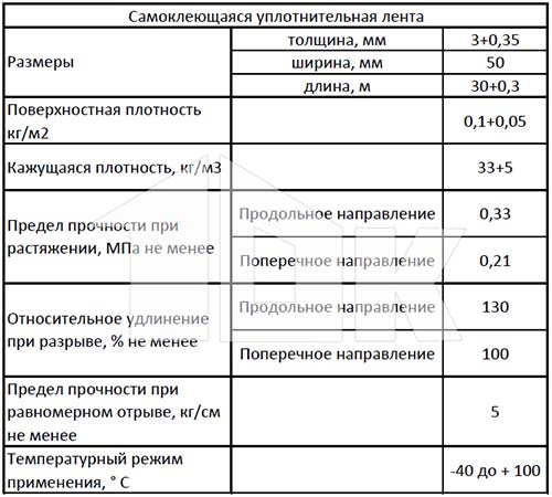 Клейкие ленты - технические параметры