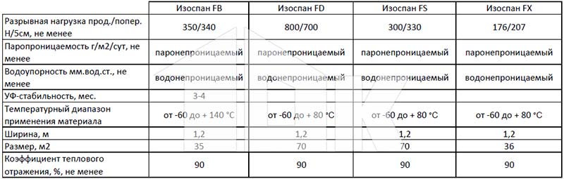 Отражающие материалы Изоспан - технические характеристики