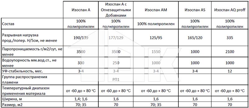 Ветрозащитные гидроизоляционные мембраны - технические характеристики