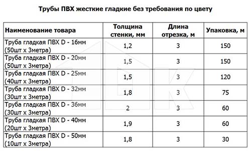 Трубы ПВХ - технические характеристики