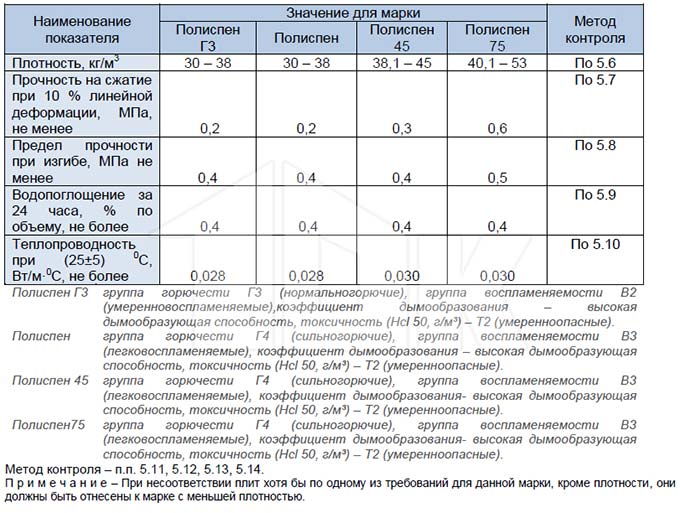 Экструдированный пенополистирол Полиспен - технические параметры