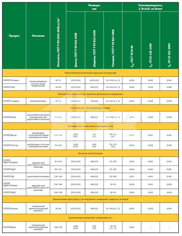 Свойства минеральной ваты Изовер