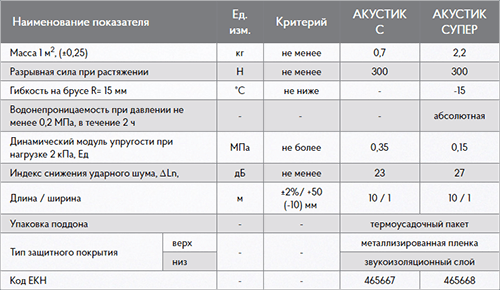 Технические характеристики Техноэласт Акустик