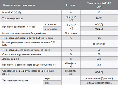 Технические характеристики Техноэласт Барьер Лайт