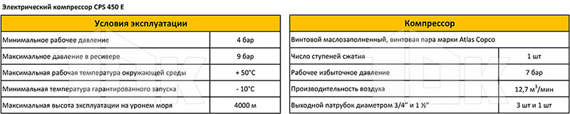 Электрический компрессор CPS 450E - технические характеристики