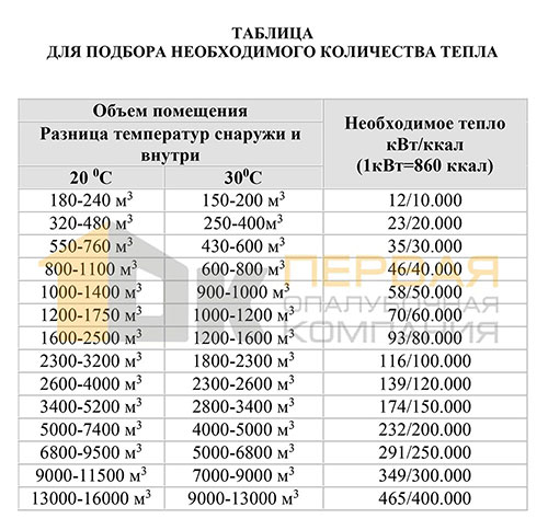 Таблица подбора необходимого количества тепла