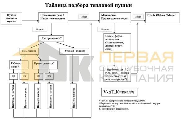 Таблица подбора дизельной тепловой пушки