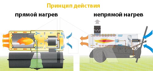 Принцип действия тепловых пушек прямого и непрямого нагрева