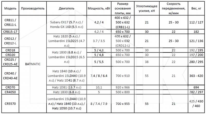 Виды и технические характеристики оборудования