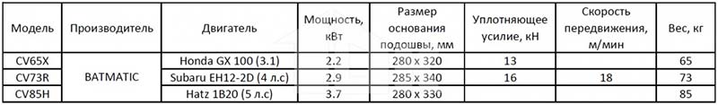 Виды и технические характеристики оборудования