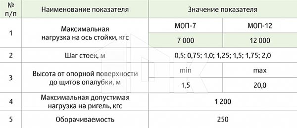 Основные технические характеристики