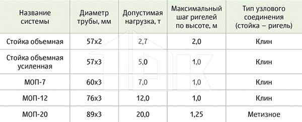 Сравнительная таблица характеристик