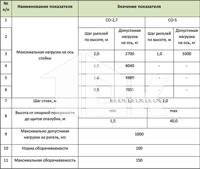 Технические характеристики элементов