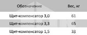Щит-компенсатор - технические характеристики