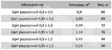 Технические характеристики щита радиусного
