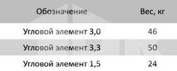 Технические характеристики углового элемента