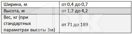 Технические характеристики наружных угловых щитов