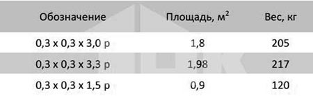 Технические характеристики угловых распалубочных щитов