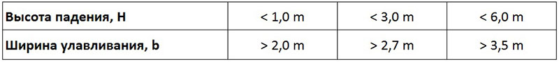 Допустимые значения высоты падения и соответствующие значения ширины защитной сетки